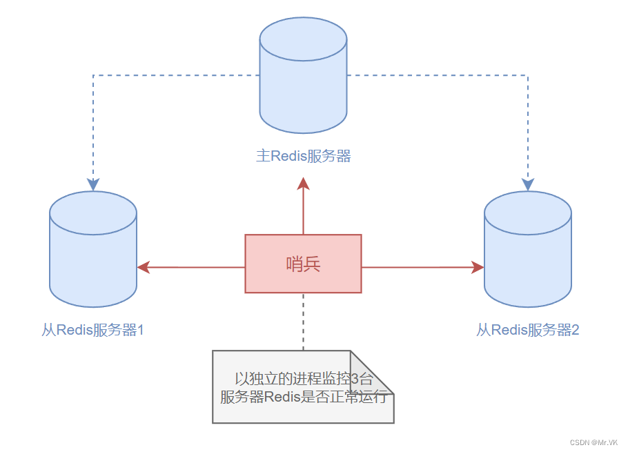 【Redis】Redis哨兵模式