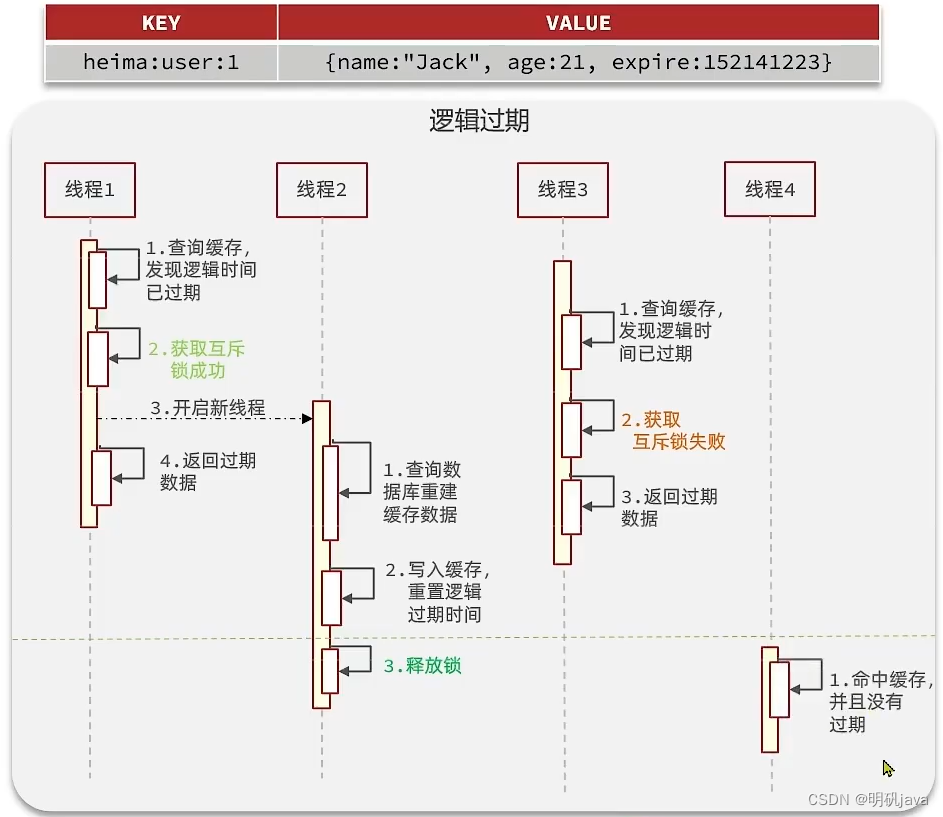 redis实战-缓存三剑客穿透击穿雪崩解决方案